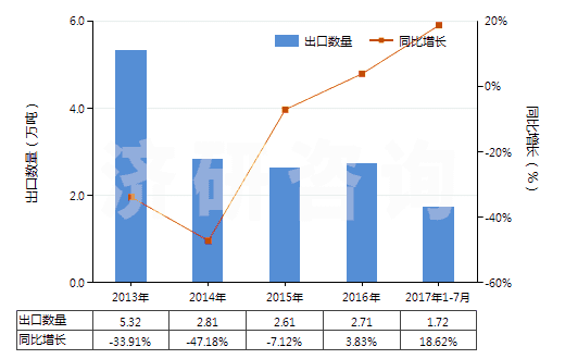 2013-2017年7月中國塑料便盆,抽水箱等類似衛(wèi)生潔具(HS39229000)出口量及增速統(tǒng)計